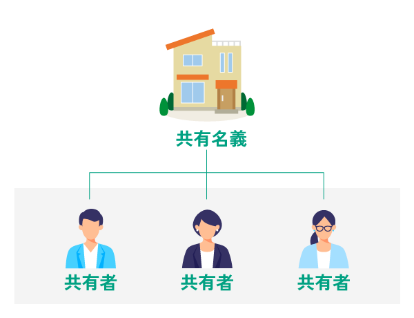 共有持分（共有名義）イメージ